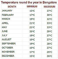 temperaturen in Bangalore